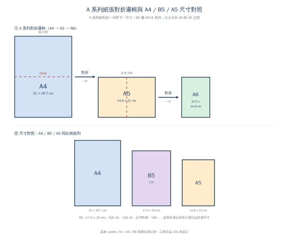 A4 A5 A6 B5 紙張尺寸對折與對照示意圖 公分